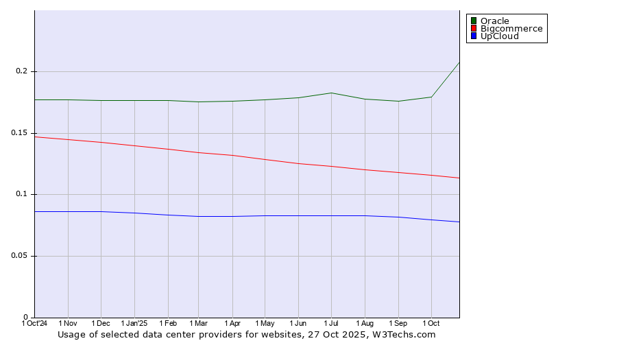 Historical trends in the usage of Oracle vs. Bigcommerce vs. UpCloud