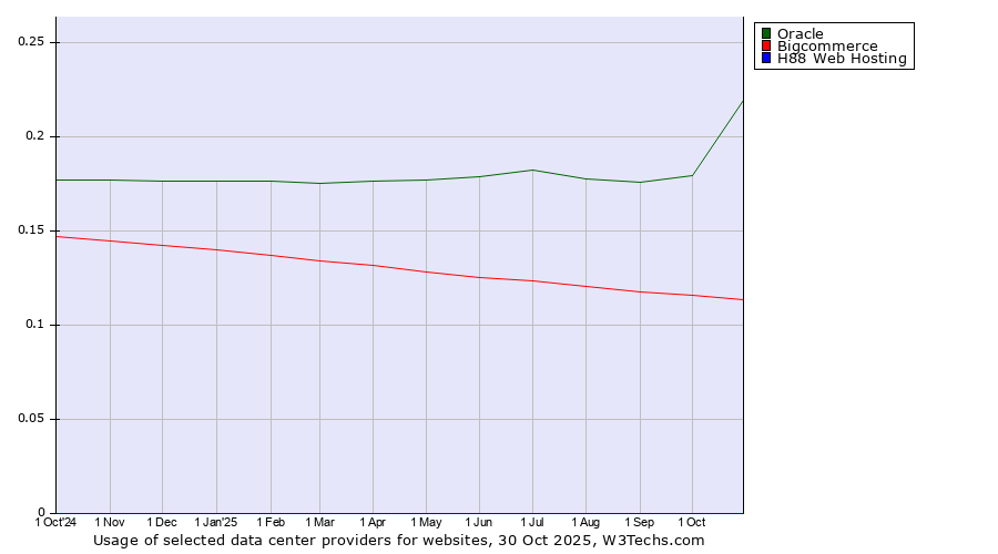 Historical trends in the usage of Oracle vs. Bigcommerce vs. H88 Web Hosting