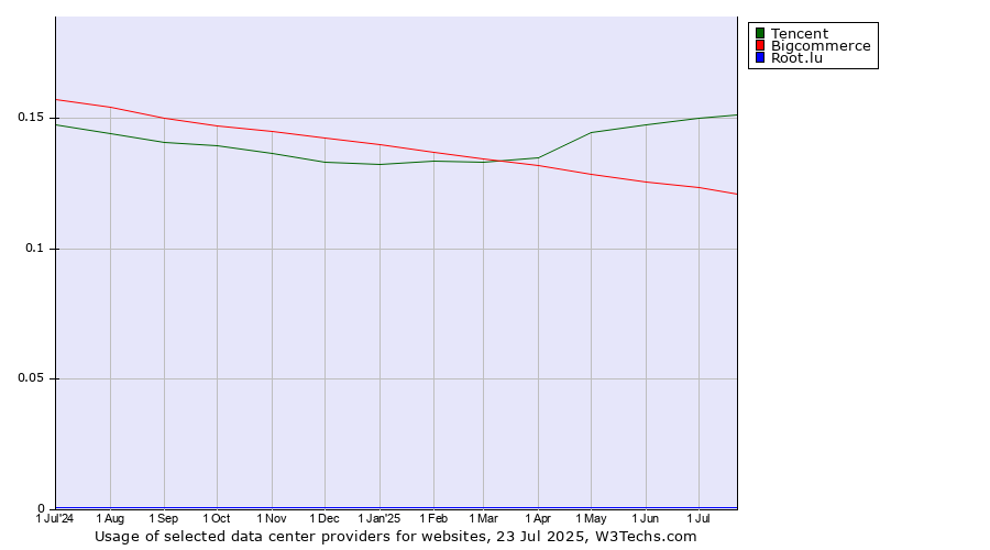 Historical trends in the usage of Tencent vs. Bigcommerce vs. Root.lu