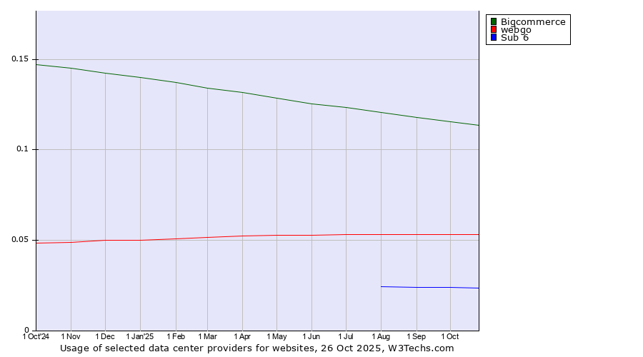 Historical trends in the usage of Bigcommerce vs. webgo vs. Sub 6