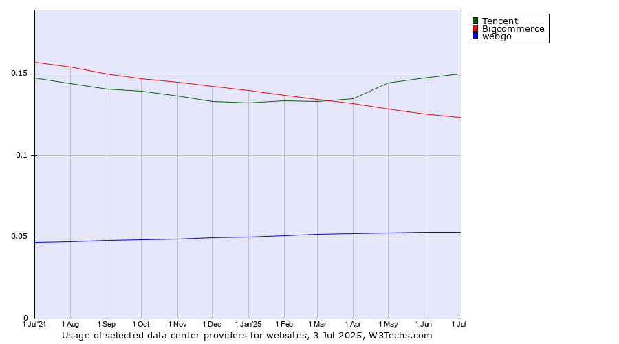 Historical trends in the usage of Tencent vs. Bigcommerce vs. webgo