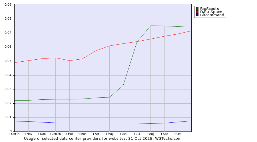 Historical trends in the usage of BigScoots vs. Data Space vs. Bitcommand