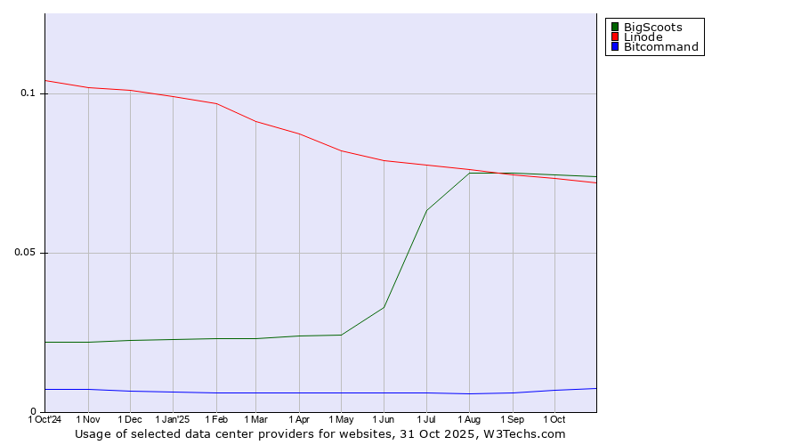 Historical trends in the usage of BigScoots vs. Linode vs. Bitcommand