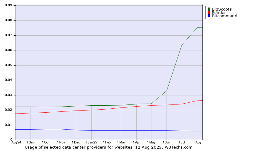 Historical trends in the usage of BigScoots vs. Render vs. Bitcommand