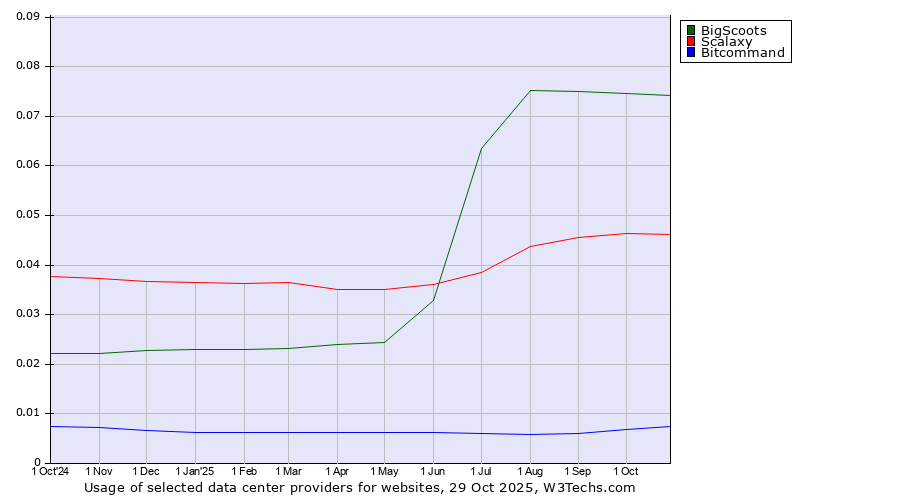 Historical trends in the usage of BigScoots vs. Scalaxy vs. Bitcommand
