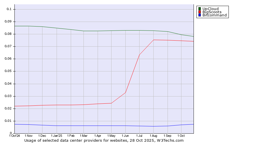 Historical trends in the usage of UpCloud vs. BigScoots vs. Bitcommand
