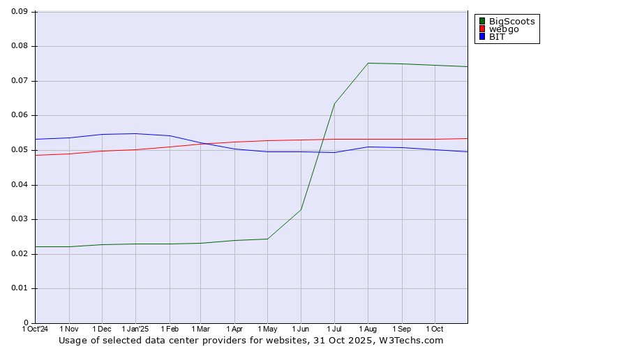 Historical trends in the usage of BigScoots vs. webgo vs. BIT