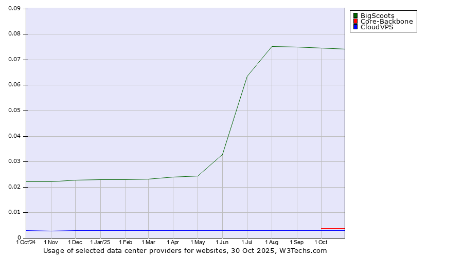 Historical trends in the usage of BigScoots vs. Core-Backbone vs. CloudVPS