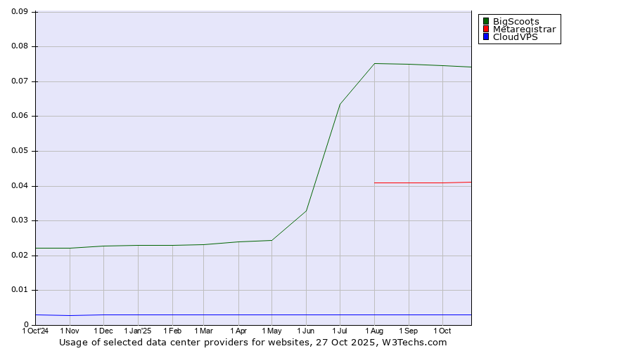 Historical trends in the usage of BigScoots vs. Metaregistrar vs. CloudVPS