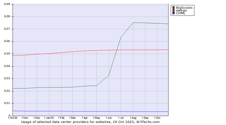 Historical trends in the usage of BigScoots vs. webgo vs. CHML