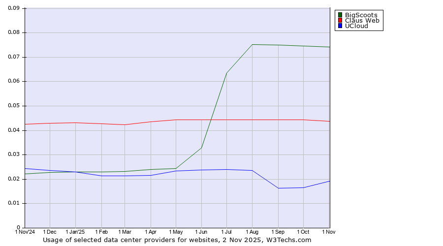 Historical trends in the usage of BigScoots vs. Claus Web vs. UCloud