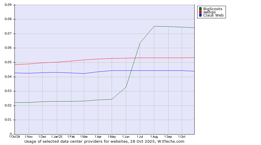 Historical trends in the usage of BigScoots vs. webgo vs. Claus Web