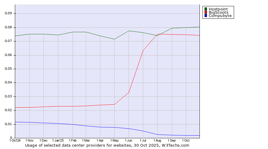 Historical trends in the usage of Hostpoint vs. BigScoots vs. Compubyte
