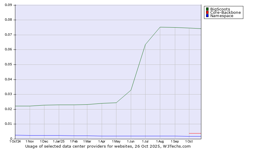 Historical trends in the usage of BigScoots vs. Core-Backbone vs. Namespace