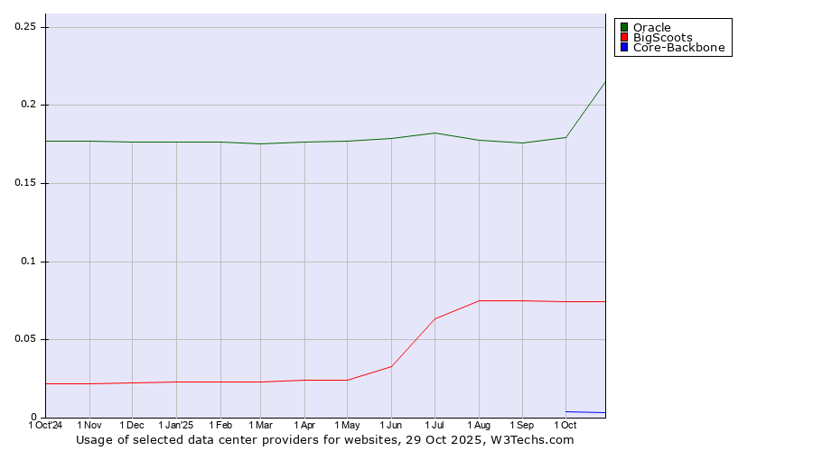 Historical trends in the usage of Oracle vs. BigScoots vs. Core-Backbone