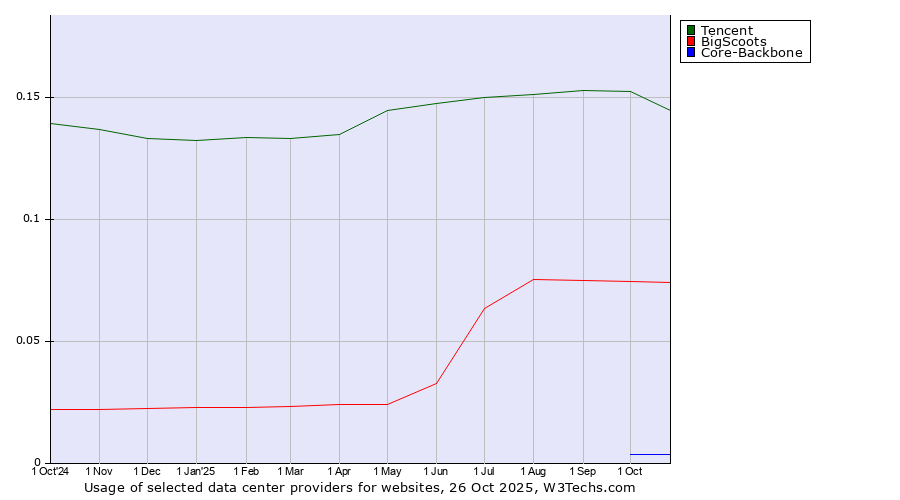 Historical trends in the usage of Tencent vs. BigScoots vs. Core-Backbone