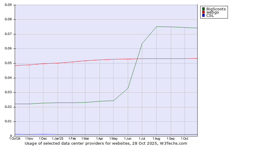 Historical trends in the usage of BigScoots vs. webgo vs. CSL