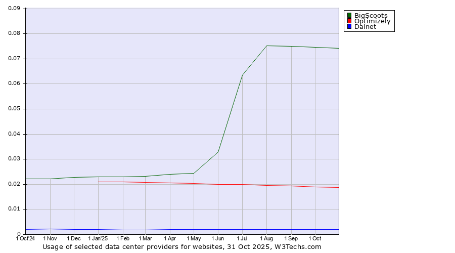 Historical trends in the usage of BigScoots vs. Optimizely vs. Dalnet