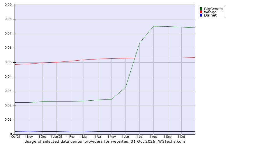 Historical trends in the usage of BigScoots vs. webgo vs. Dalnet