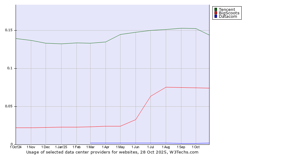 Historical trends in the usage of Tencent vs. BigScoots vs. Datacom