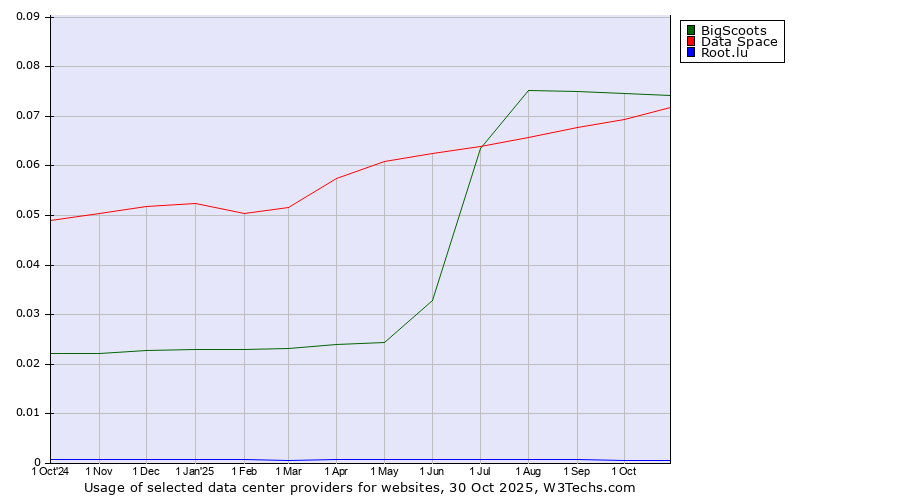 Historical trends in the usage of BigScoots vs. Data Space vs. Root.lu
