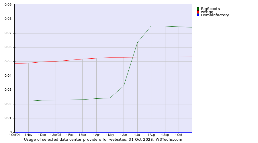 Historical trends in the usage of BigScoots vs. webgo vs. Domainfactory