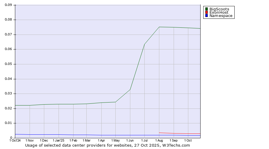 Historical trends in the usage of BigScoots vs. ExonHost vs. Namespace