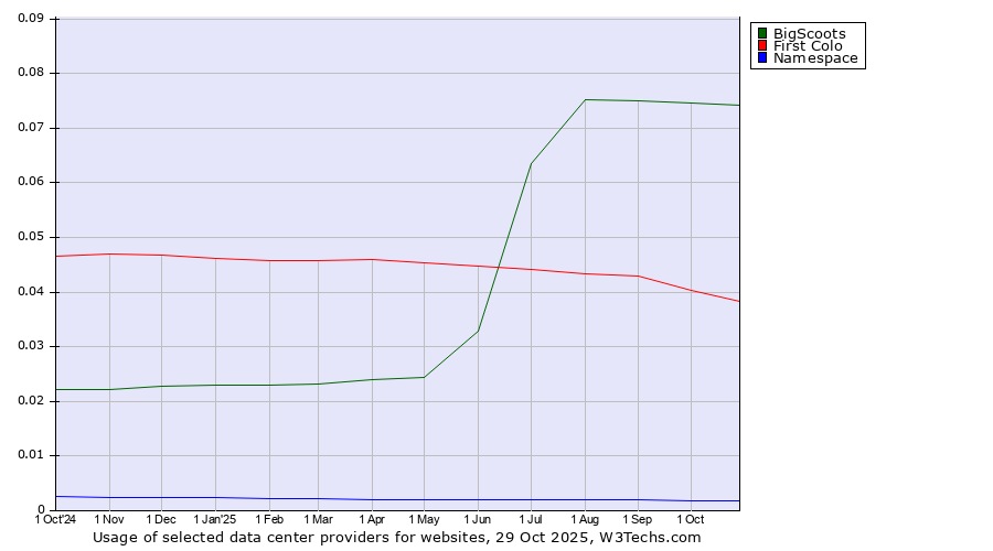 Historical trends in the usage of BigScoots vs. First Colo vs. Namespace