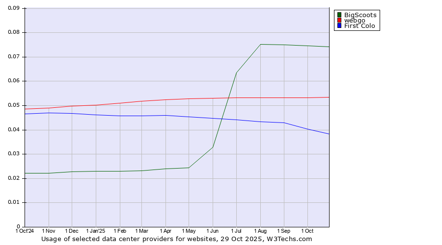 Historical trends in the usage of BigScoots vs. webgo vs. First Colo