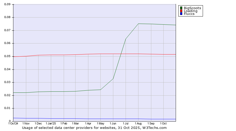 Historical trends in the usage of BigScoots vs. Loading vs. Fluccs