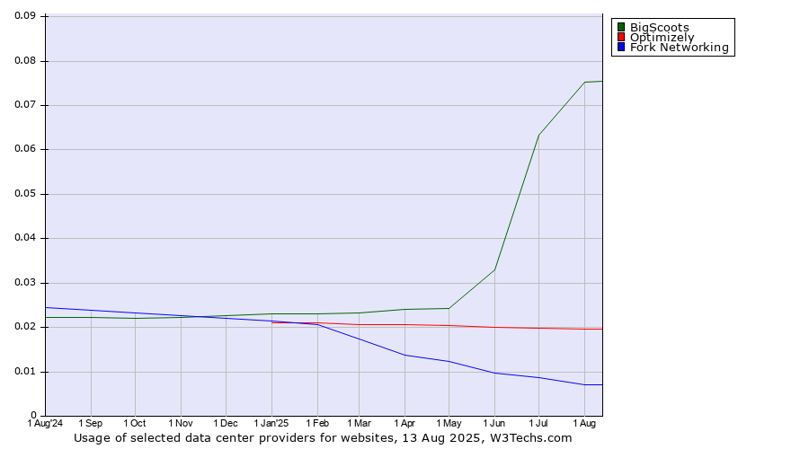 Historical trends in the usage of BigScoots vs. Optimizely vs. Fork Networking