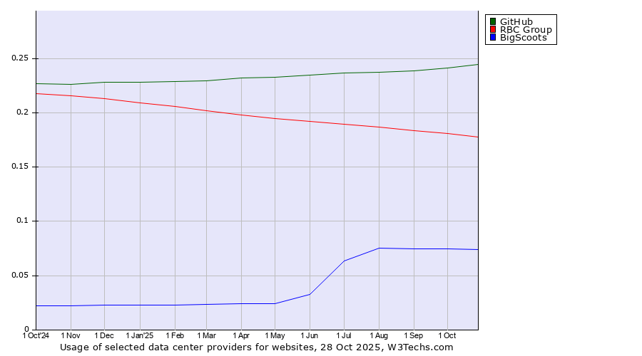 Historical trends in the usage of GitHub vs. RBC Group vs. BigScoots