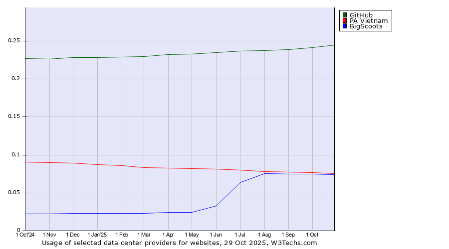 Historical trends in the usage of GitHub vs. PA Vietnam vs. BigScoots