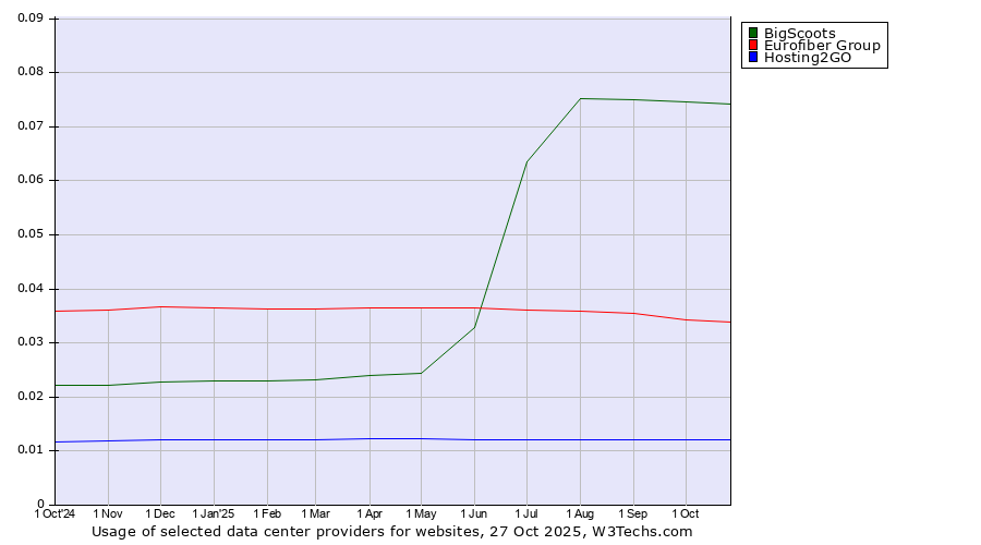 Historical trends in the usage of BigScoots vs. Eurofiber Group vs. Hosting2GO