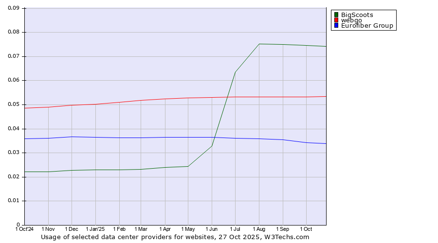 Historical trends in the usage of BigScoots vs. webgo vs. Eurofiber Group