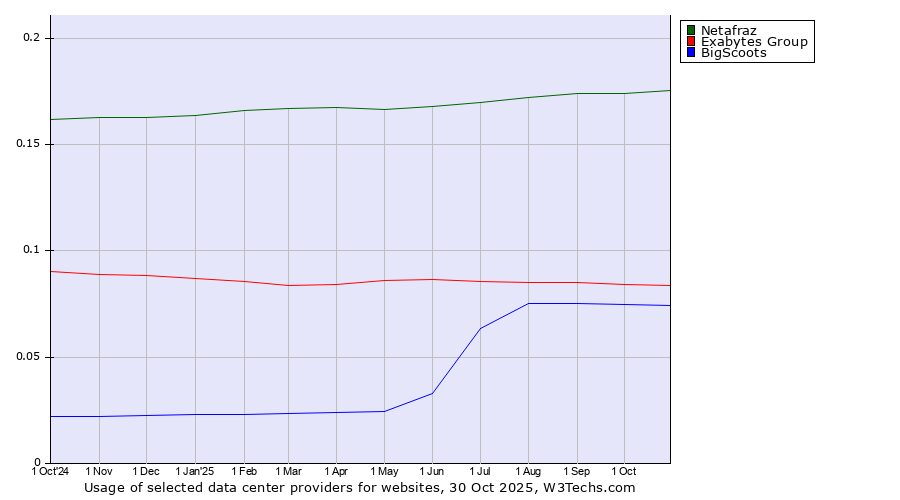 Historical trends in the usage of Netafraz vs. Exabytes Group vs. BigScoots