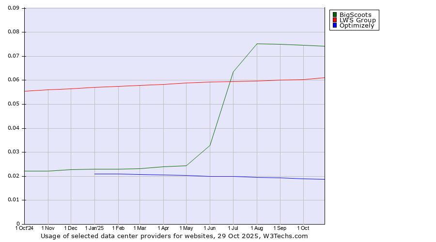 Historical trends in the usage of BigScoots vs. LWS Group vs. Optimizely