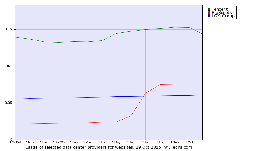Historical trends in the usage of Tencent vs. BigScoots vs. LWS Group