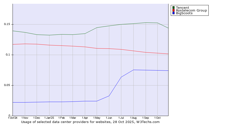 Historical trends in the usage of Tencent vs. Rostelecom Group vs. BigScoots