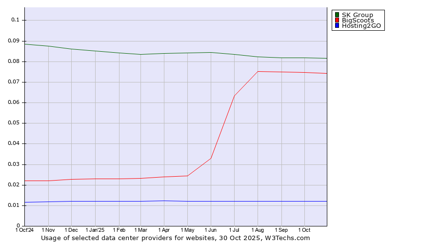 Historical trends in the usage of SK Group vs. BigScoots vs. Hosting2GO