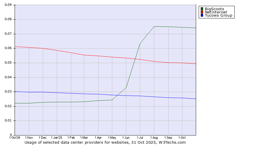 Historical trends in the usage of BigScoots vs. Netinternet vs. Tucows Group