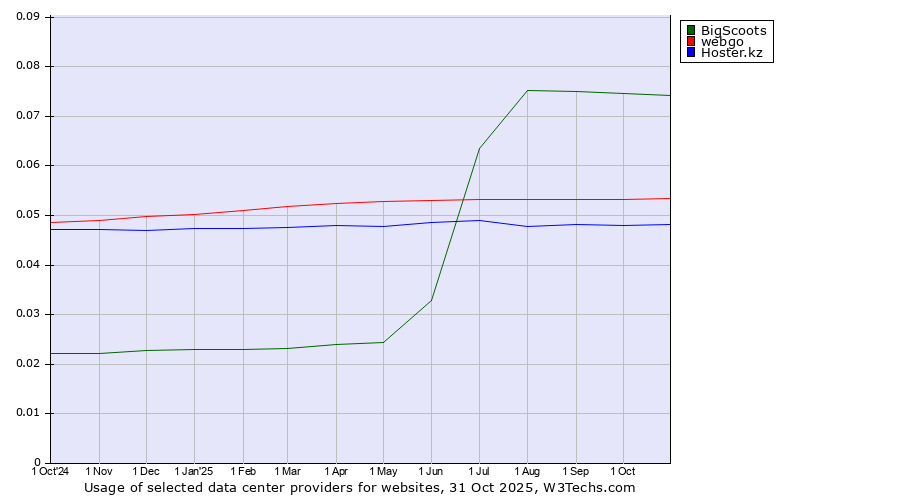 Historical trends in the usage of BigScoots vs. webgo vs. Hoster.kz