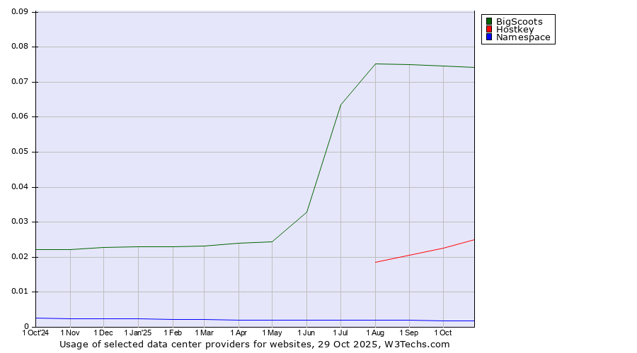 Historical trends in the usage of BigScoots vs. Hostkey vs. Namespace