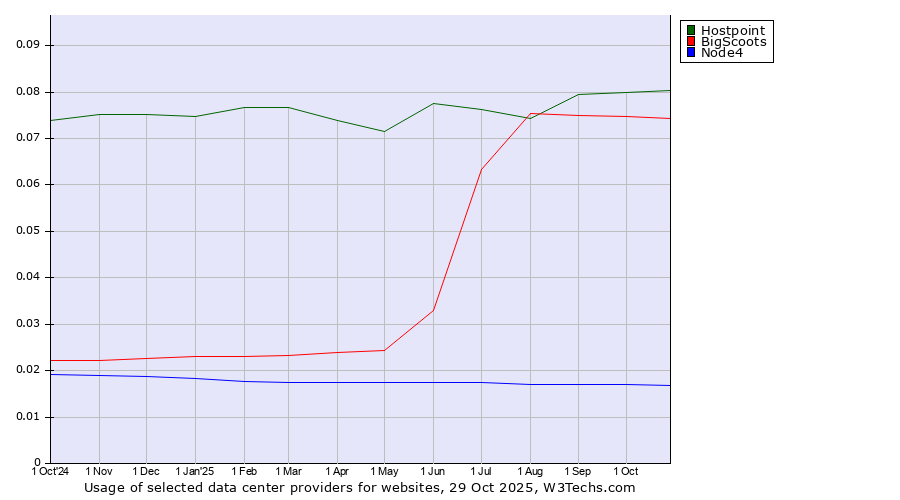 Historical trends in the usage of Hostpoint vs. BigScoots vs. Node4