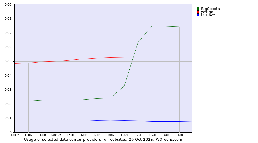 Historical trends in the usage of BigScoots vs. webgo vs. i3D.net