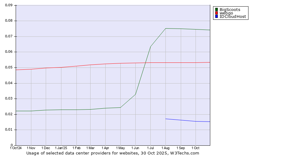 Historical trends in the usage of BigScoots vs. webgo vs. IDCloudHost