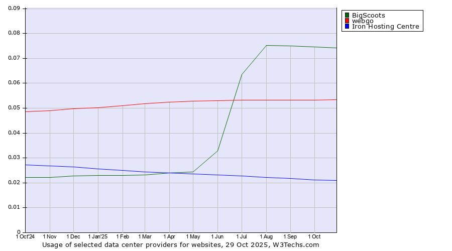 Historical trends in the usage of BigScoots vs. webgo vs. Iron Hosting Centre