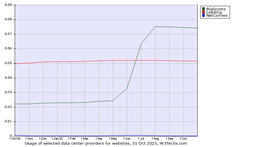Historical trends in the usage of BigScoots vs. Loading vs. NetConnex