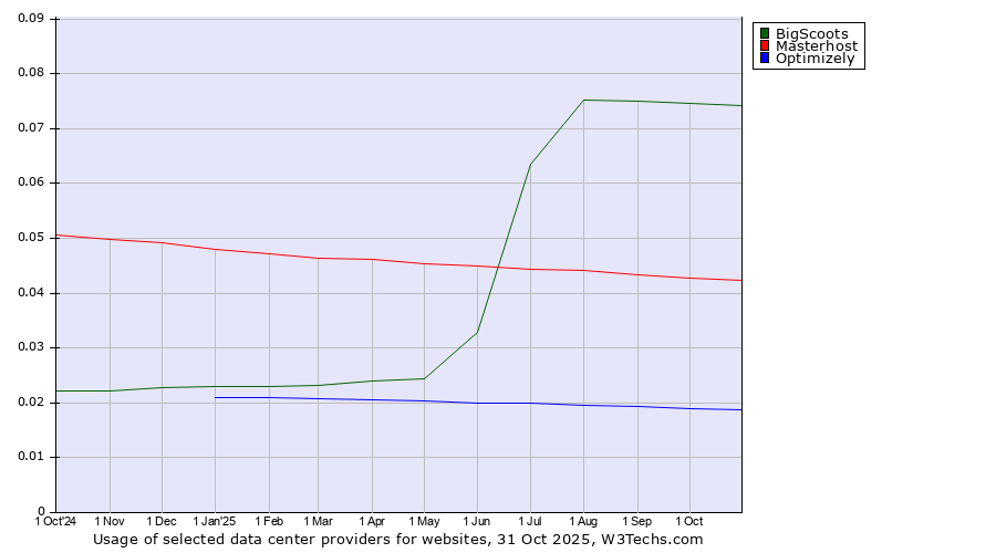 Historical trends in the usage of BigScoots vs. Masterhost vs. Optimizely