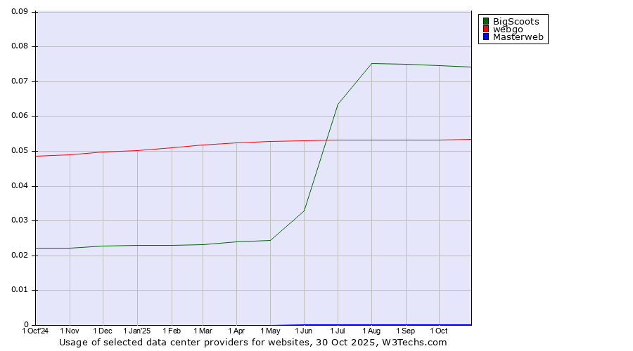 Historical trends in the usage of BigScoots vs. webgo vs. Masterweb